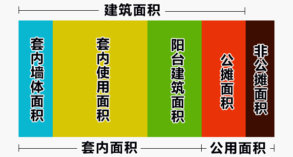 买商品房有哪些公共面积需分摊 公共面积如何计算