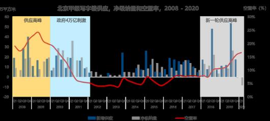 北京市场的净吸纳量达到创历史记录的-81000平方米