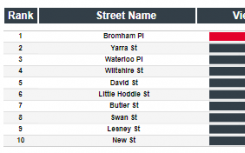 realestate的最新数据揭晓了澳大利亚最抢手的街道
