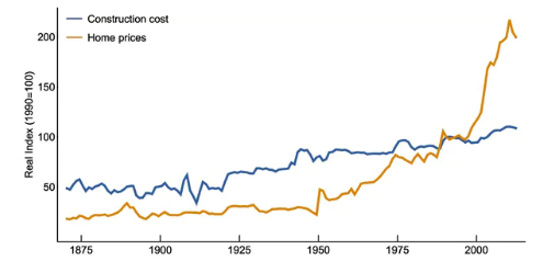 自2000年以来澳大利亚的实际房屋价格上涨了150％