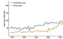 自2000年以来澳大利亚的实际房屋价格上涨了150％