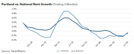 虽然入住率受到打击 但地铁的经济正在缓慢但稳步恢复