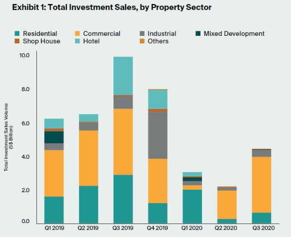 新加坡在2020年第三季度的房地产投资销售总额达到44亿美元