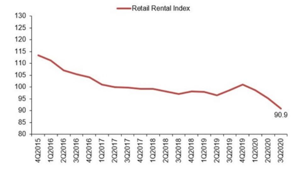2020年第三季度零售租金环比下降4.5％