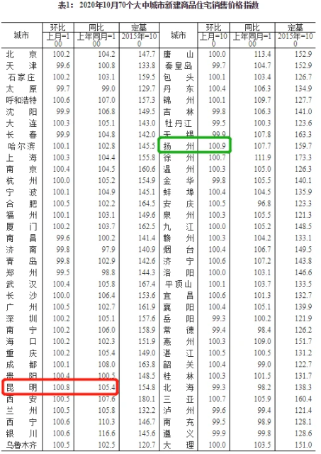 今日国家统计局发布了全国70城房价报告