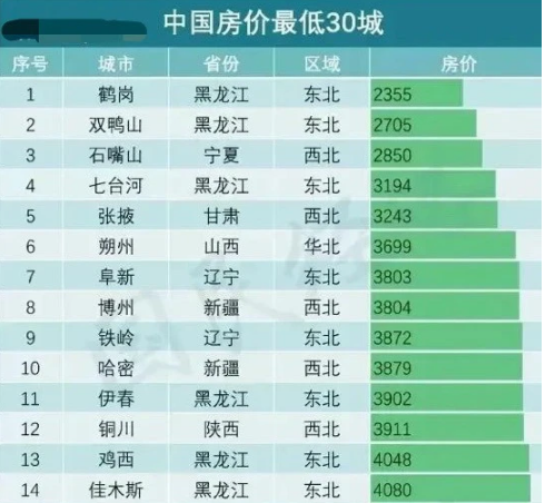 盘点国内房价最低的30个地级市