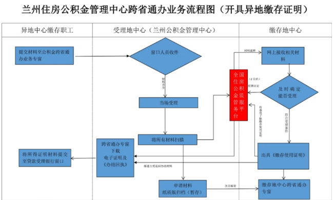 兰州进一步满足了缴存职工的异地办事需求