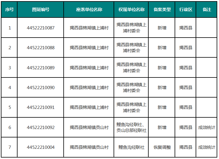 揭阳市自然资源局发布了2020年标图建库备案公示