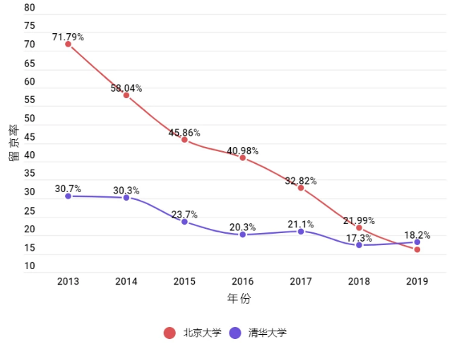 为什么北京名校培养出来的人才不再愿意北漂