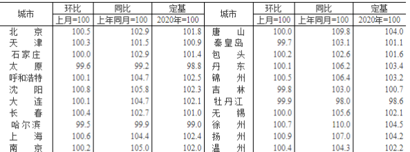 国家统计局今日发布22021年1月份商品住宅销售价格变动情况统计数据