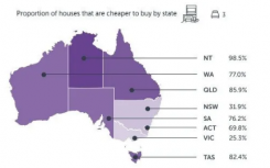 在澳大利亚一半以上的房屋中买房仍比租房便宜