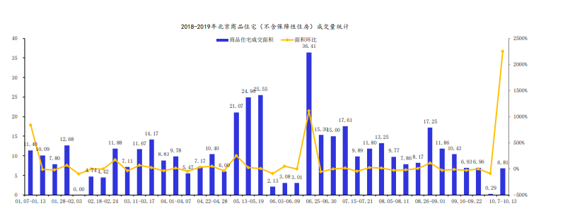 上周北京3个新批预售项目 商品住宅成交面积环比增加2248%