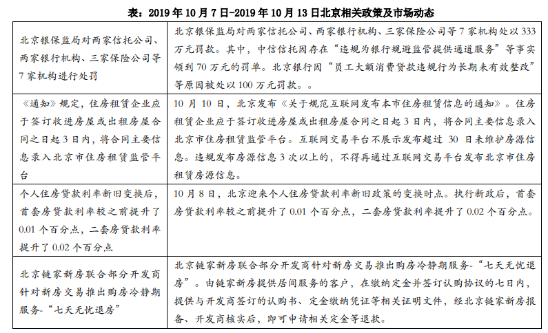 上周北京3个新批预售项目 商品住宅成交面积环比增加2248%