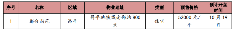 上周北京3个新批预售项目 商品住宅成交面积环比增加2248%