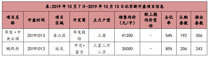 上周北京3个新批预售项目 商品住宅成交面积环比增加2248%