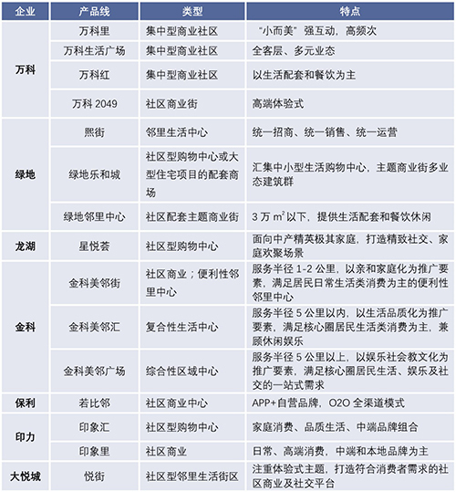 2018年哪些大咖房企持续发力社区商业？