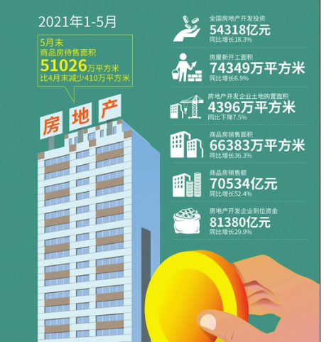 5月份新房价格环比上涨的城市达到62个