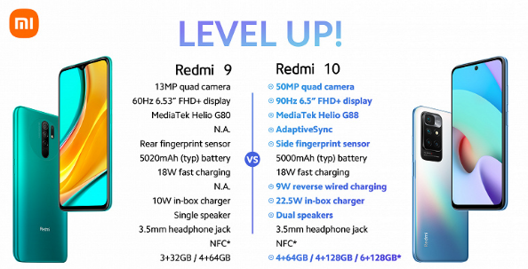 预算有限的Redmi 10配备了强大的电池和6.5英寸的屏幕
