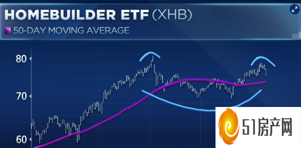 随着房屋建筑商股票的抛售分析师列出了需要关注的关键水平