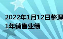 2022年1月12日整理发布：越秀地产发布2021年销售业绩